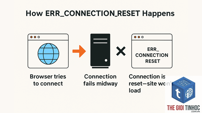 wordpress website connection reset - Hình 2