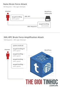wordpress xmlrpc authentication failed