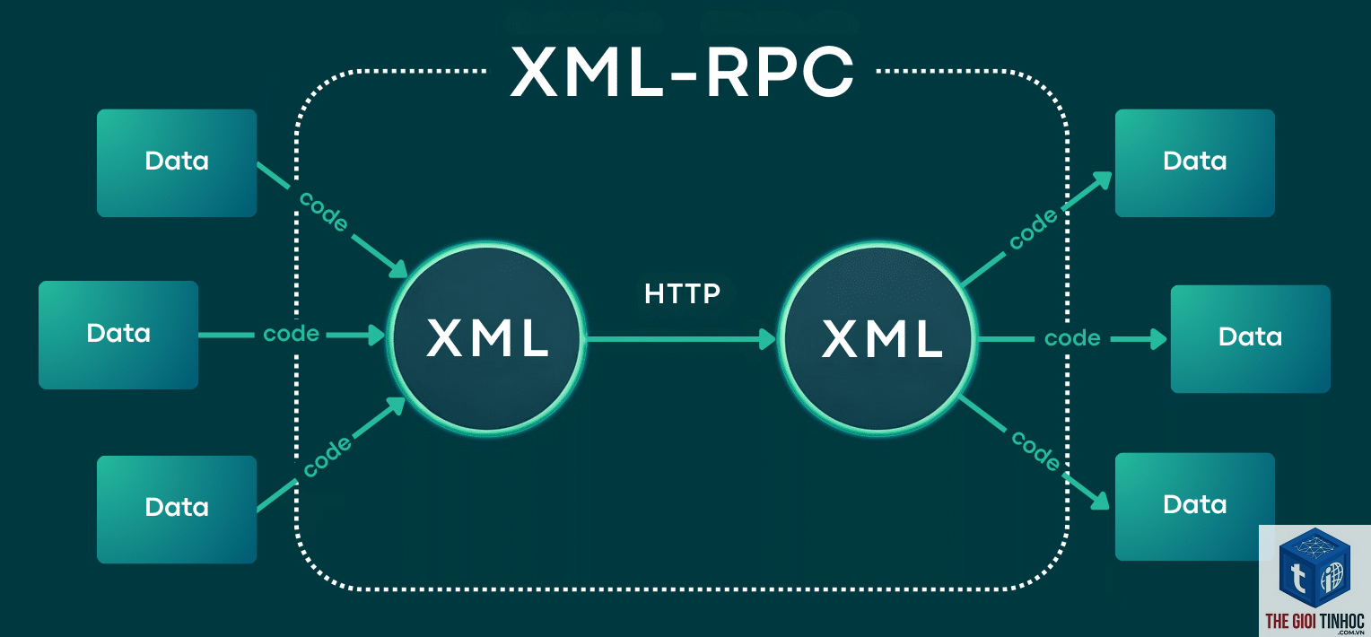 wordpress xmlrpc authentication failed - Hình 3