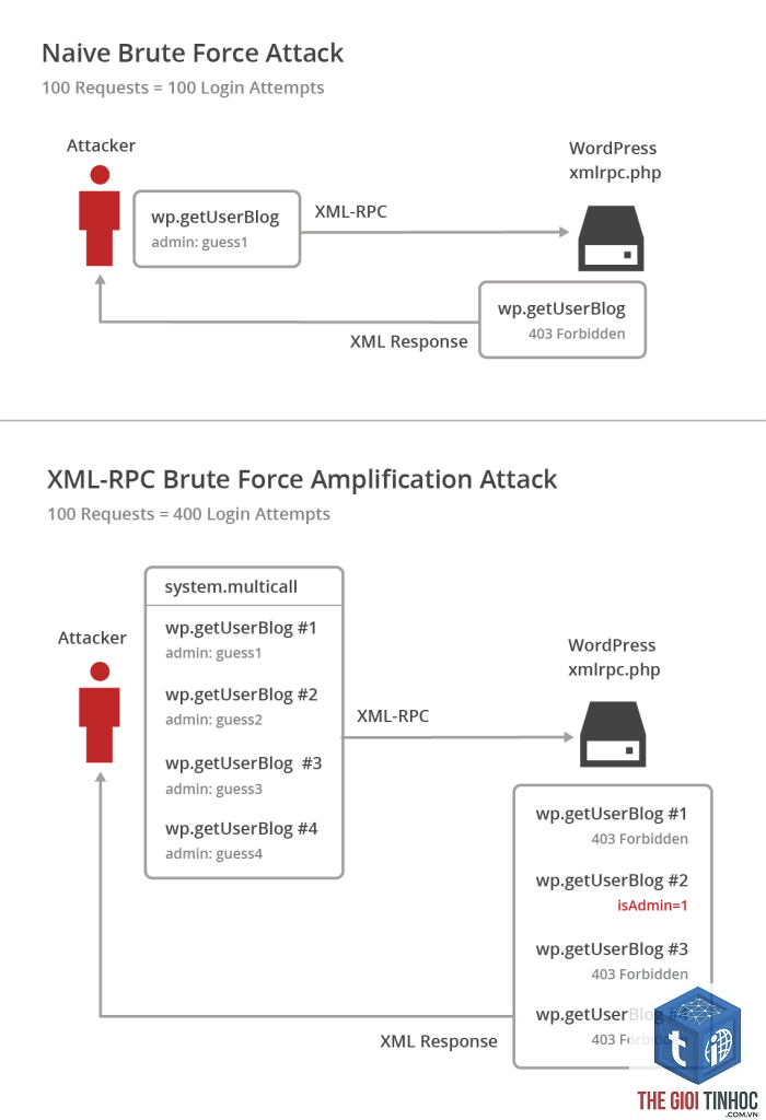 wordpress xmlrpc authentication failed