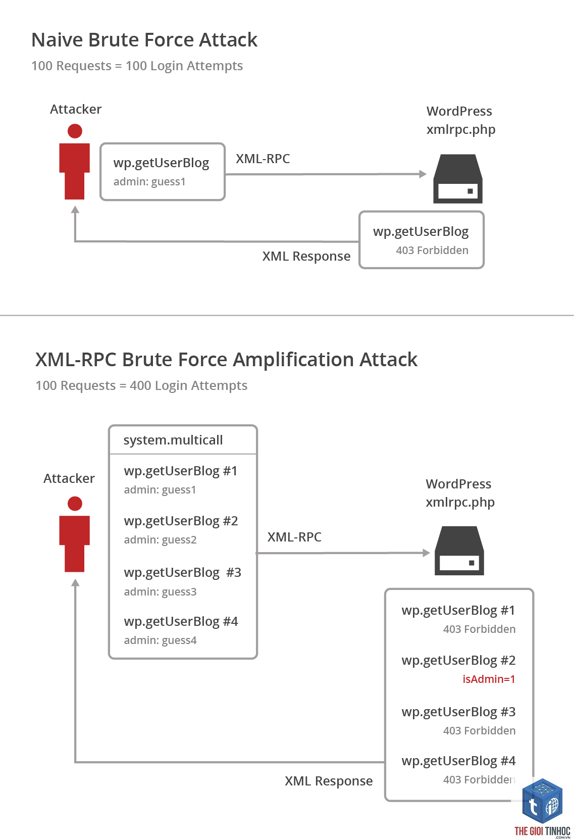 wordpress xmlrpc authentication failed - Hình 1