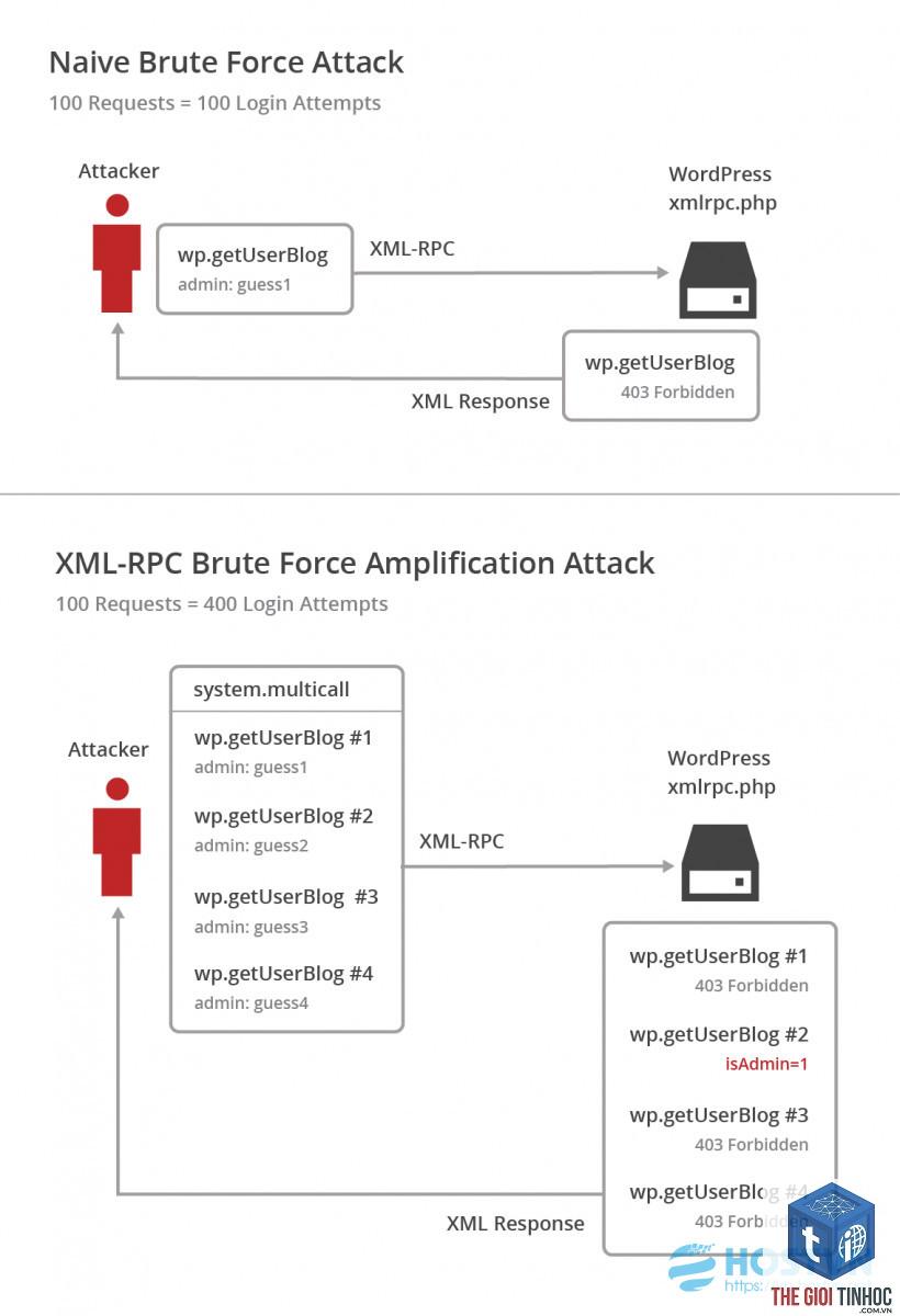wordpress xmlrpc forbidden - Hình 1
