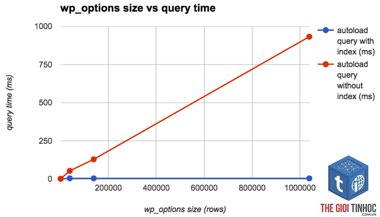 wp options wordpress là gì - Hình 4