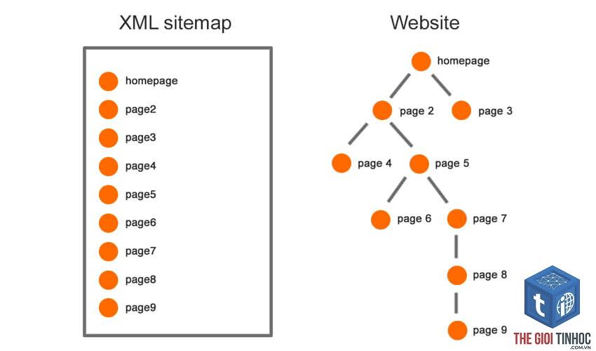 xml sitemap là gì - Hình 2