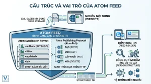 atom feed là gì
