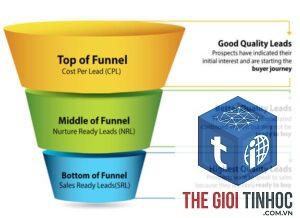 bottom of funnel keyword