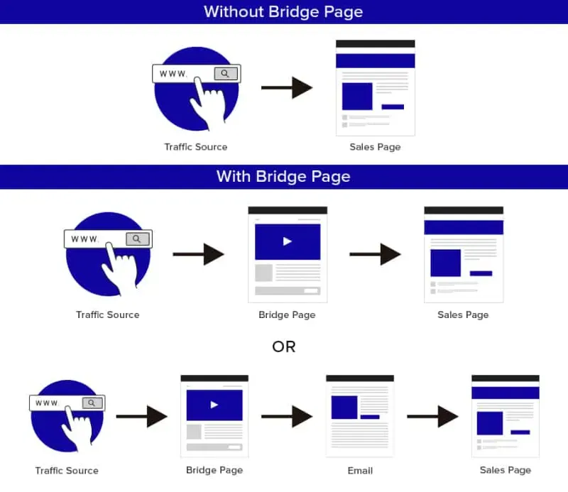 bridge page là gì