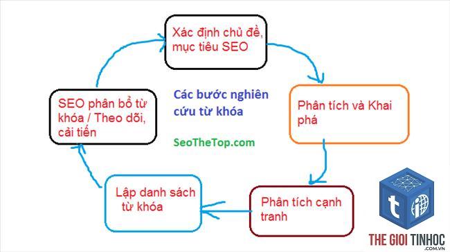 các bước nghiên cứu từ khóa - Image 4