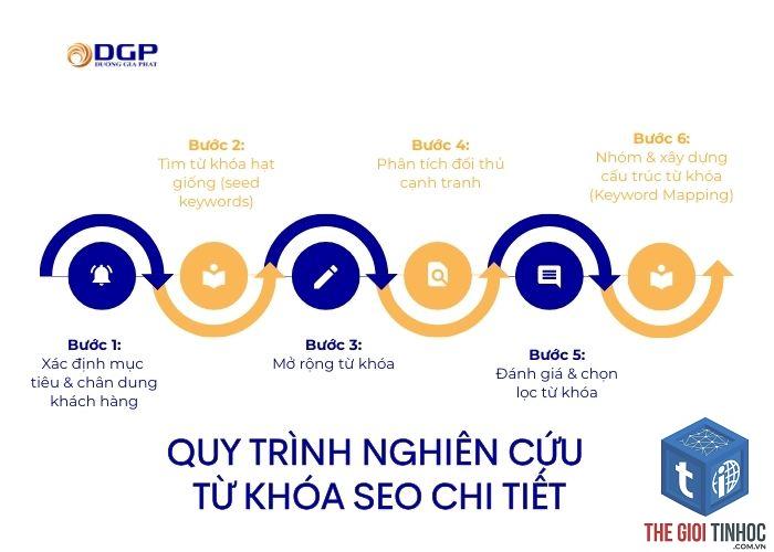 các bước nghiên cứu từ khóa - Image 5