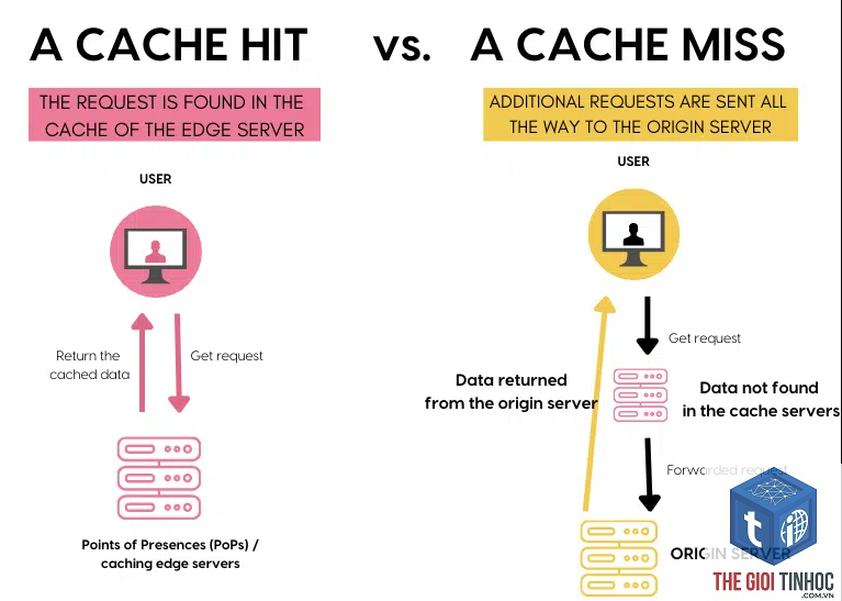 cache hit là gì - Hình 1