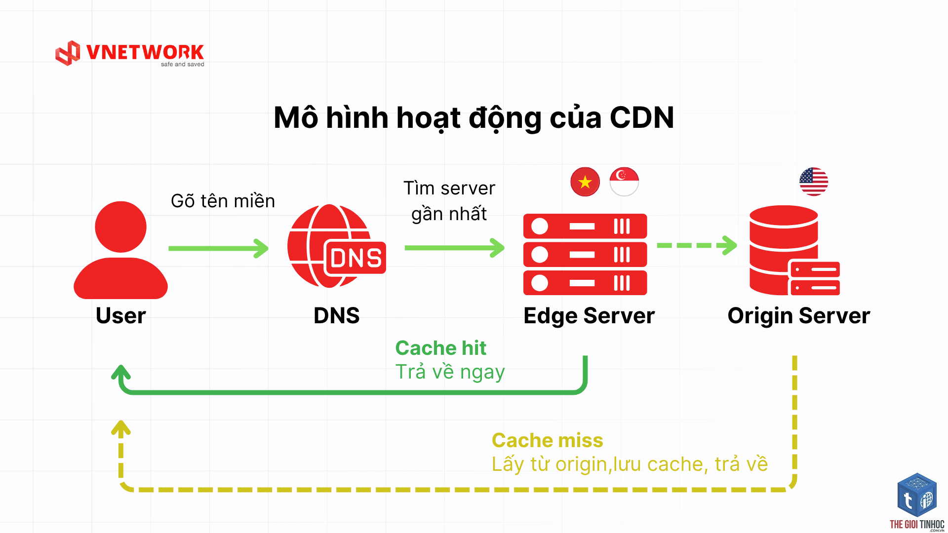 cdn cache là gì - Hình 4