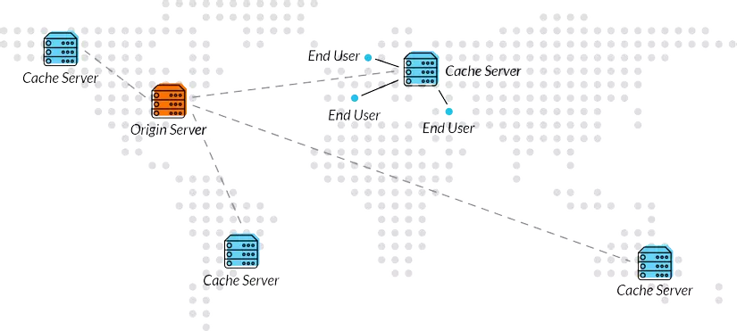 cdn cache là gì - Hình 1