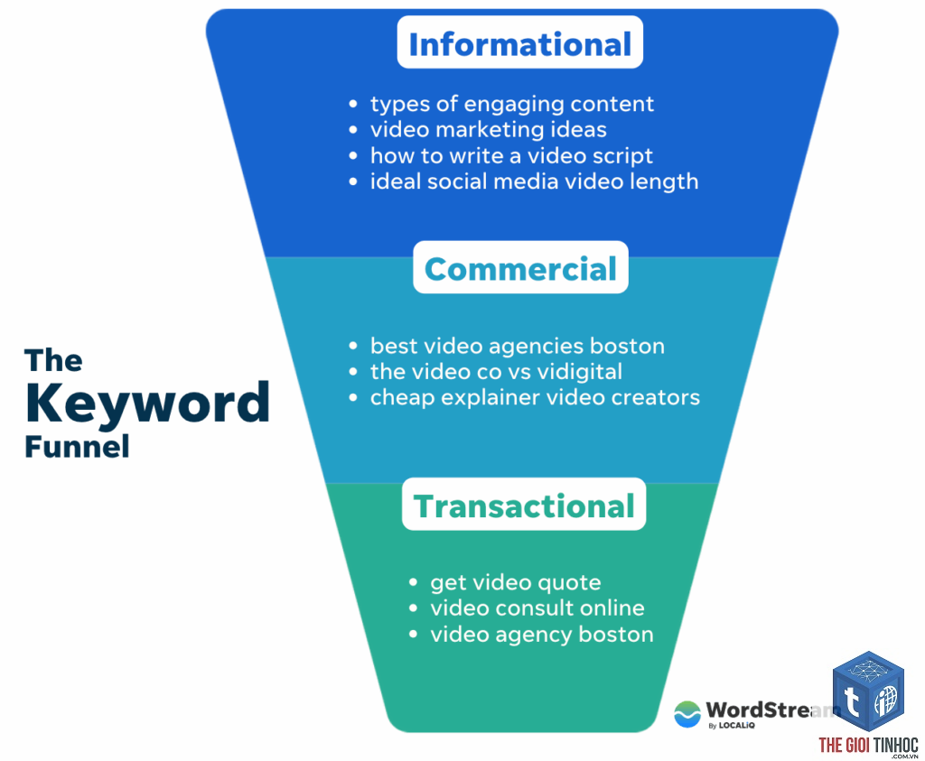 commercial intent