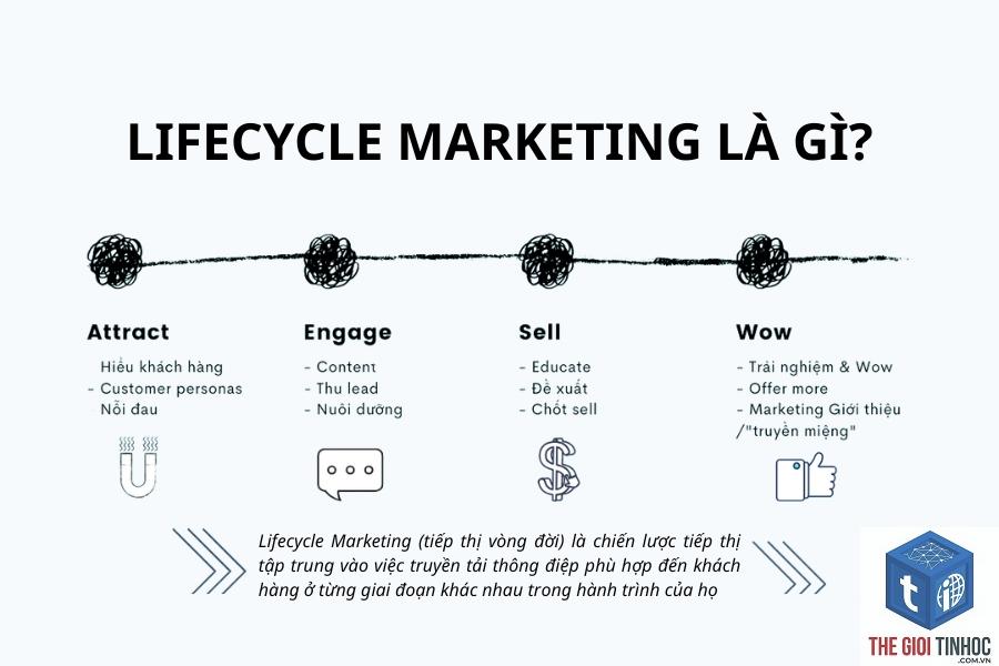 content lifecycle là gì - Hình 3