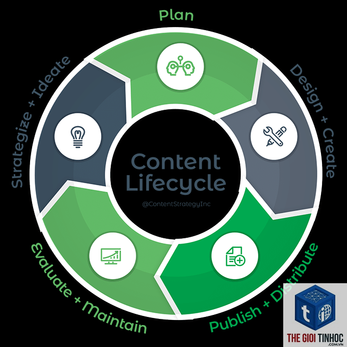 content lifecycle là gì
