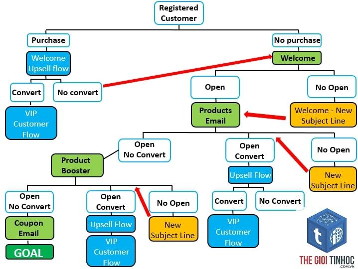 content workflow là gì - Hình 4