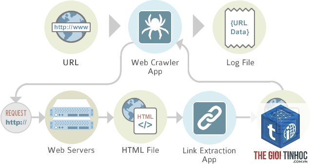 crawl request là gì - Hình 2
