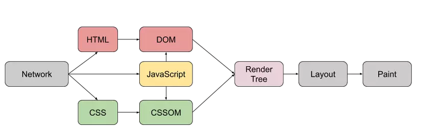 critical rendering path là gì - Hình 3