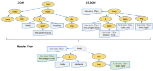 critical rendering path là gì