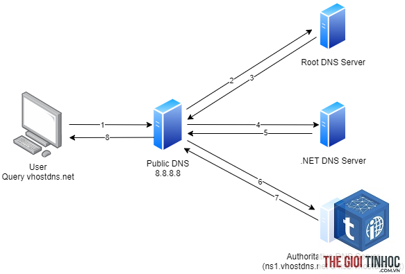 dns lookup là gì - Hình 3