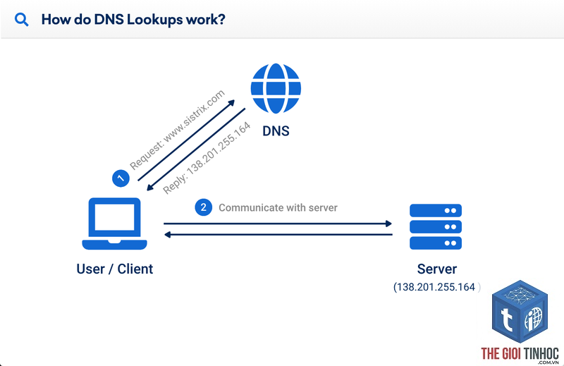dns record là gì - Hình 3