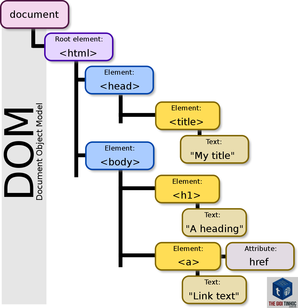 dom tree là gì - Hình 3