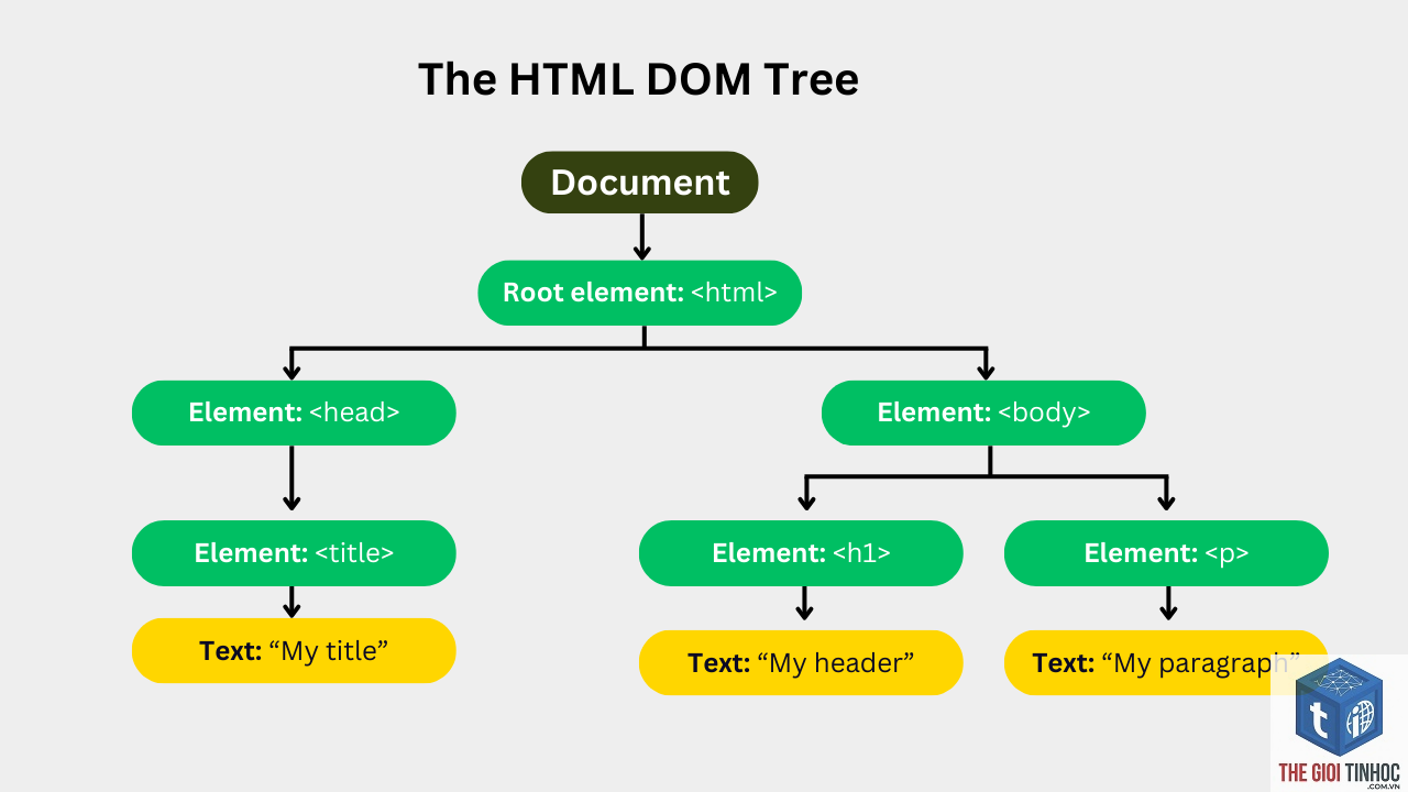 dom tree là gì - Hình 4