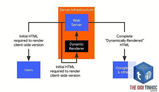 dynamic rendering là gì - Hình 5