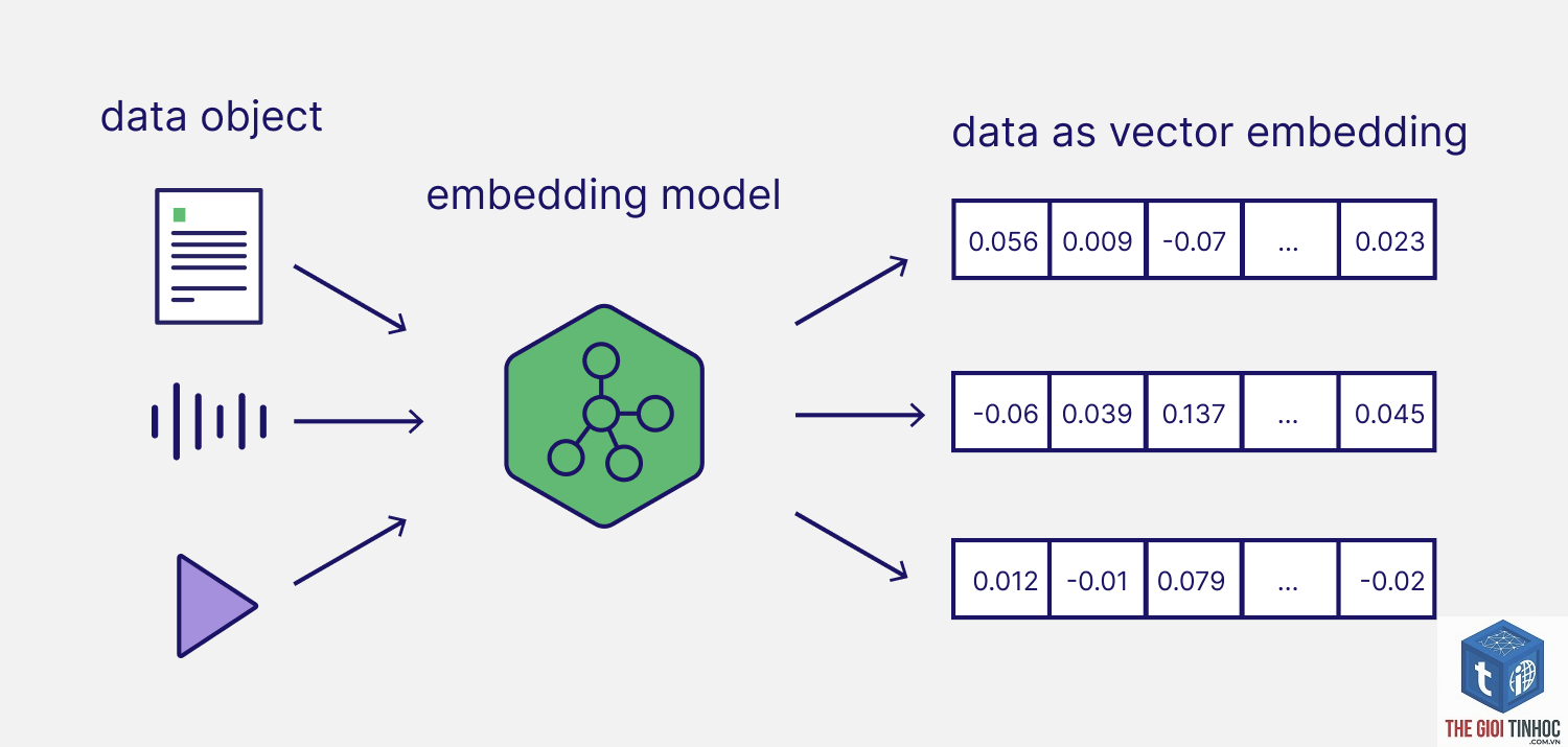 embedding model là gì - Hình 5