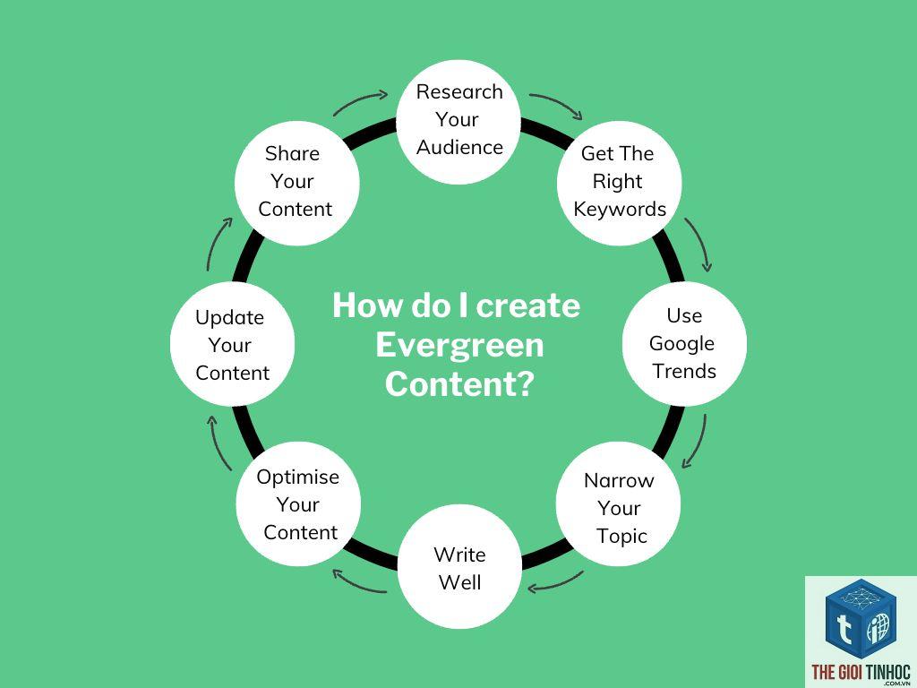 evergreen keyword