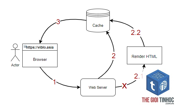 full page cache là gì - Hình 5