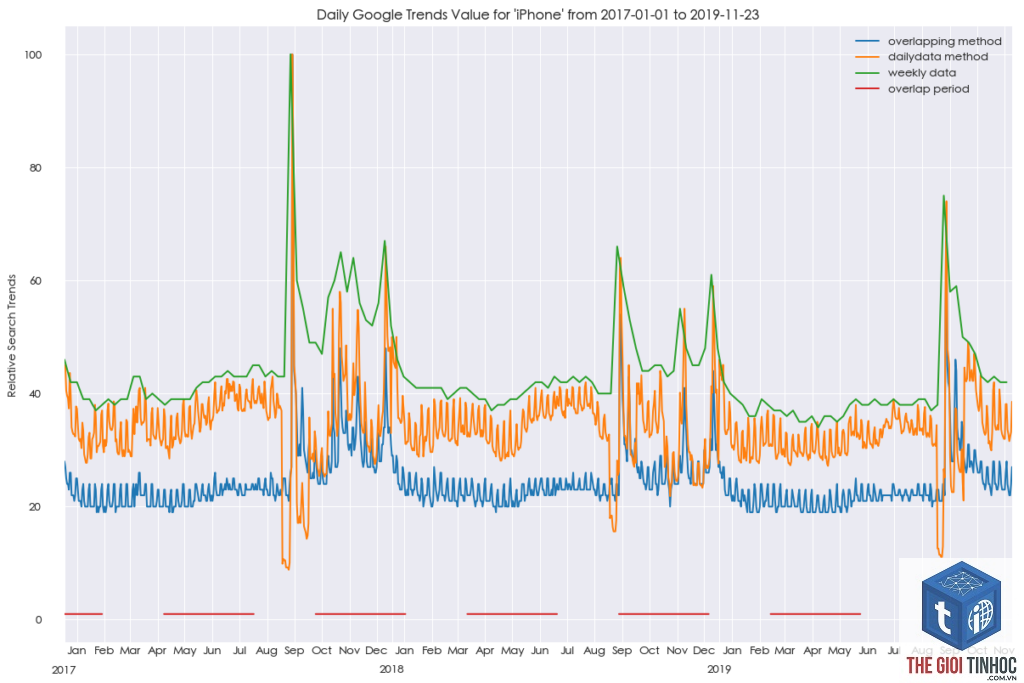 google trends daily