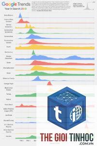 google trends yearly