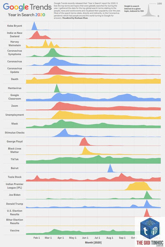 google trends yearly