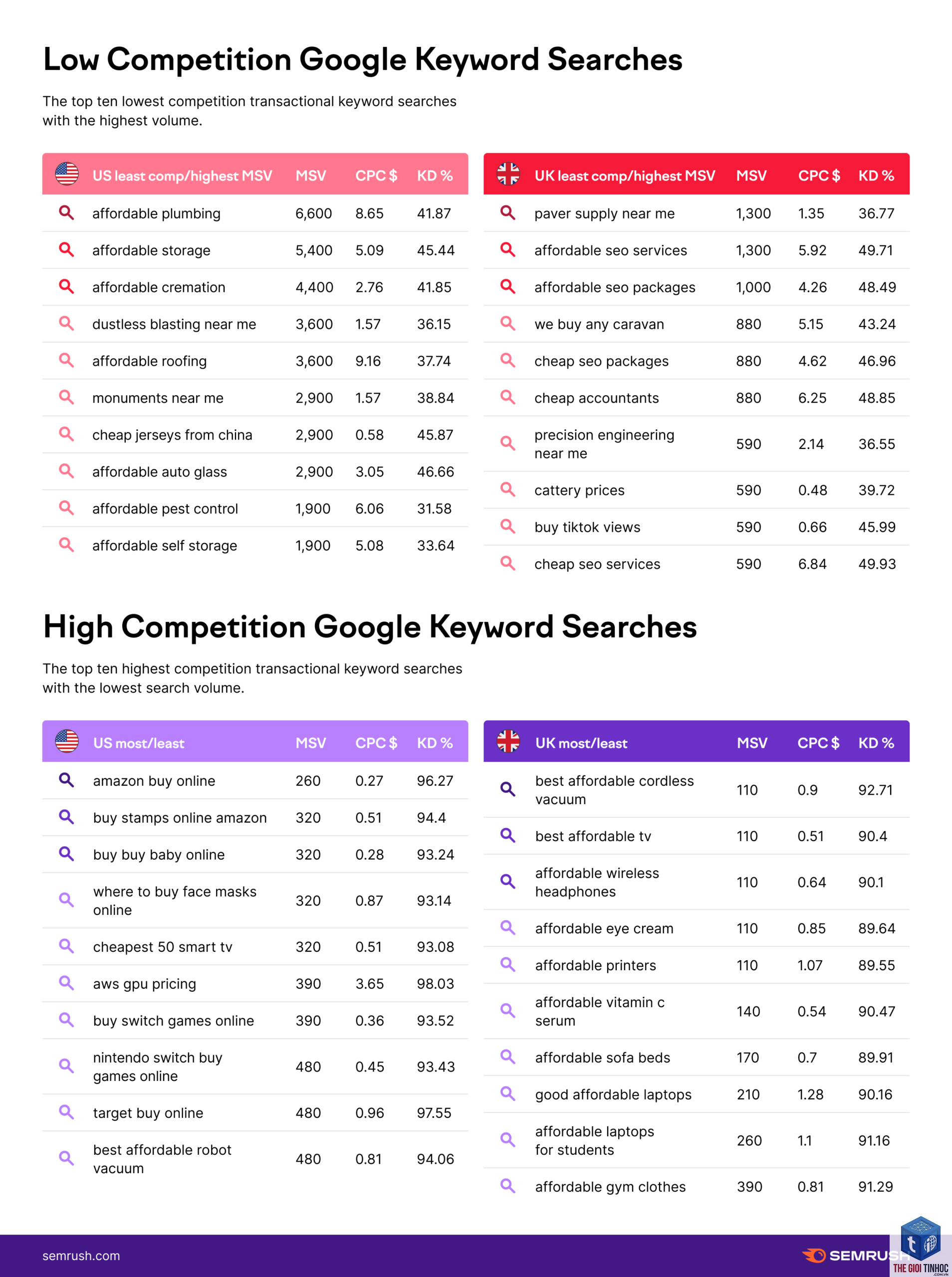 high competition keyword - Image 2