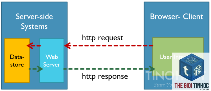http response là gì