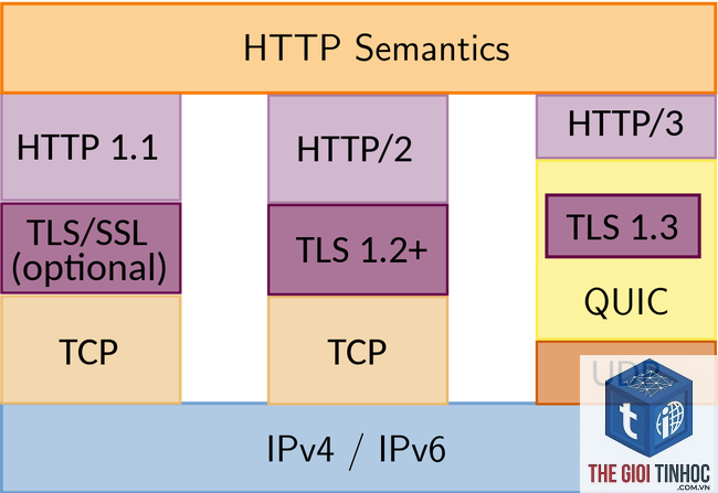 http3 là gì - Hình 3