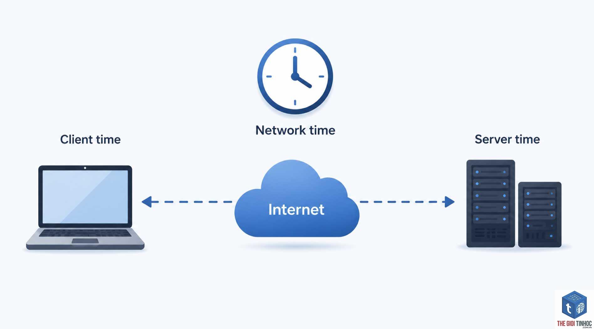 interaction latency là gì - Hình 3