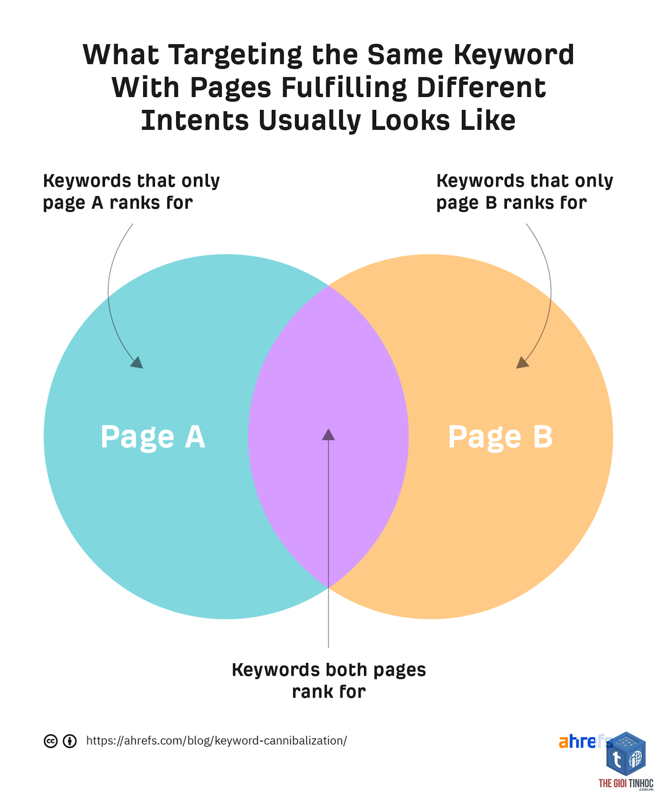 keyword cannibalization - Image 5