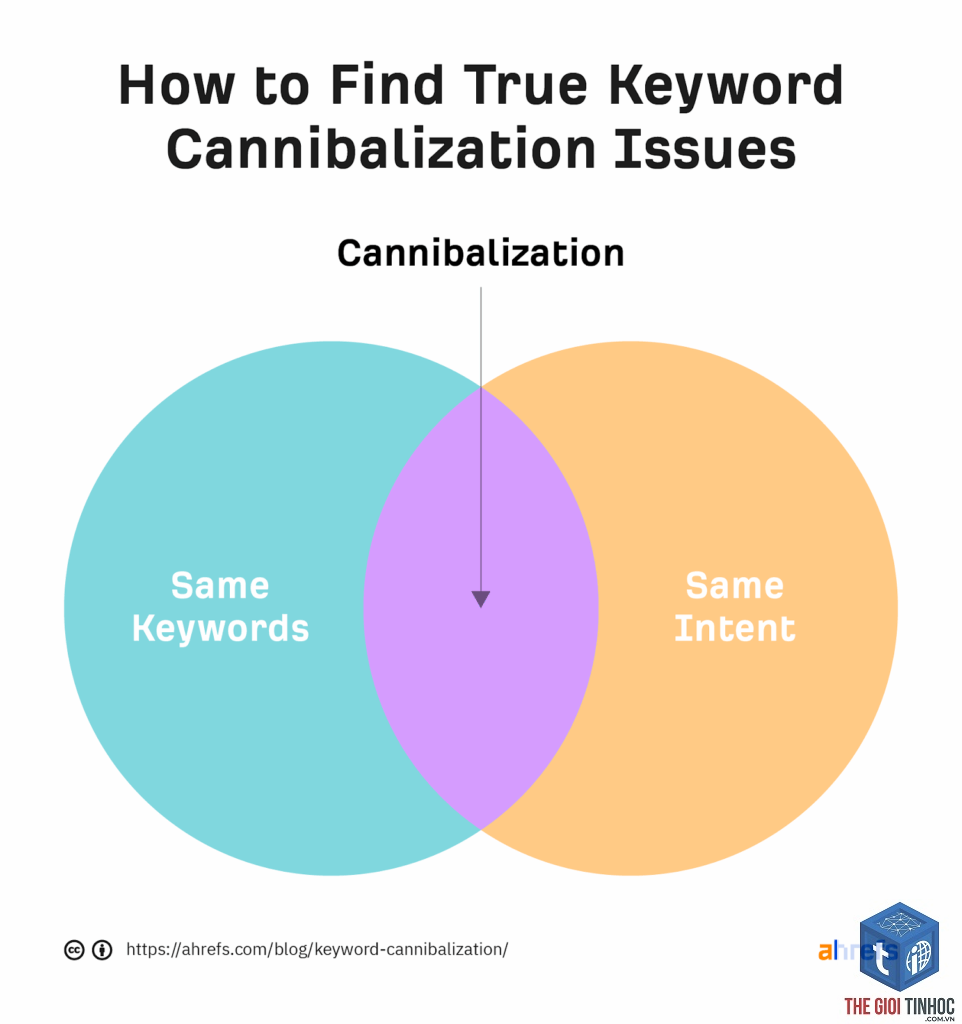 keyword cannibalization