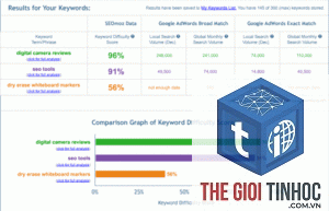 keyword competition