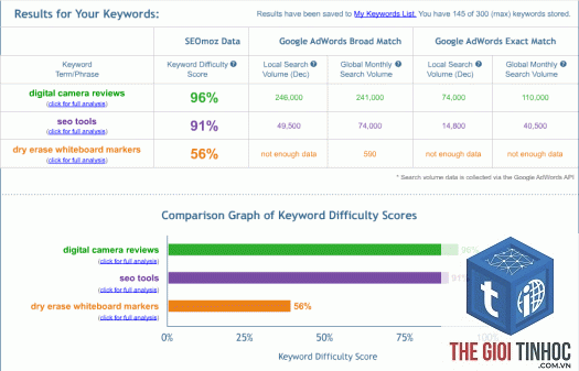 keyword competition
