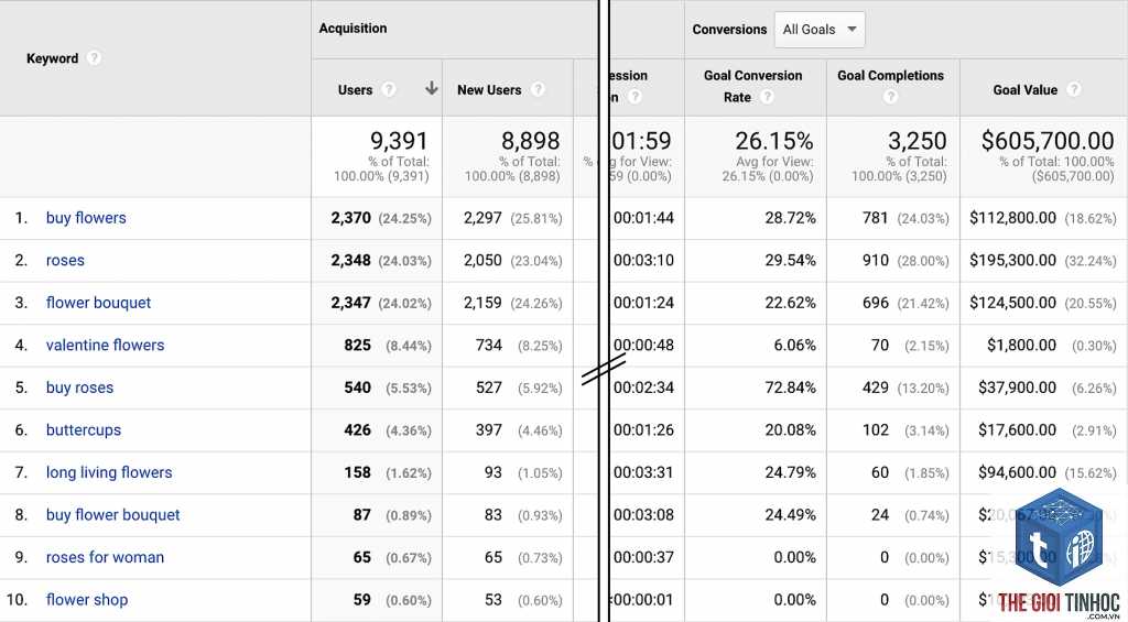 keyword conversion - Image 3