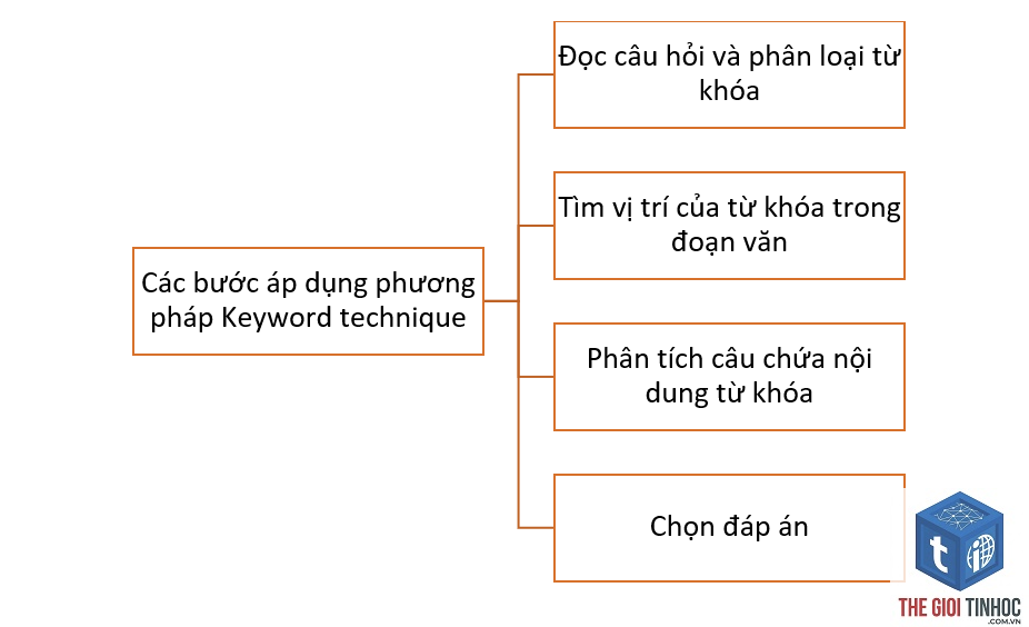 keyword dạng câu hỏi - Image 2