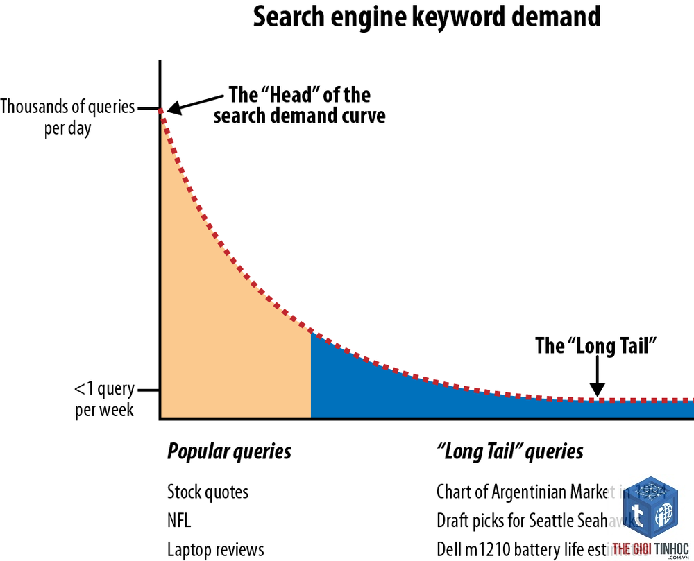 keyword demand