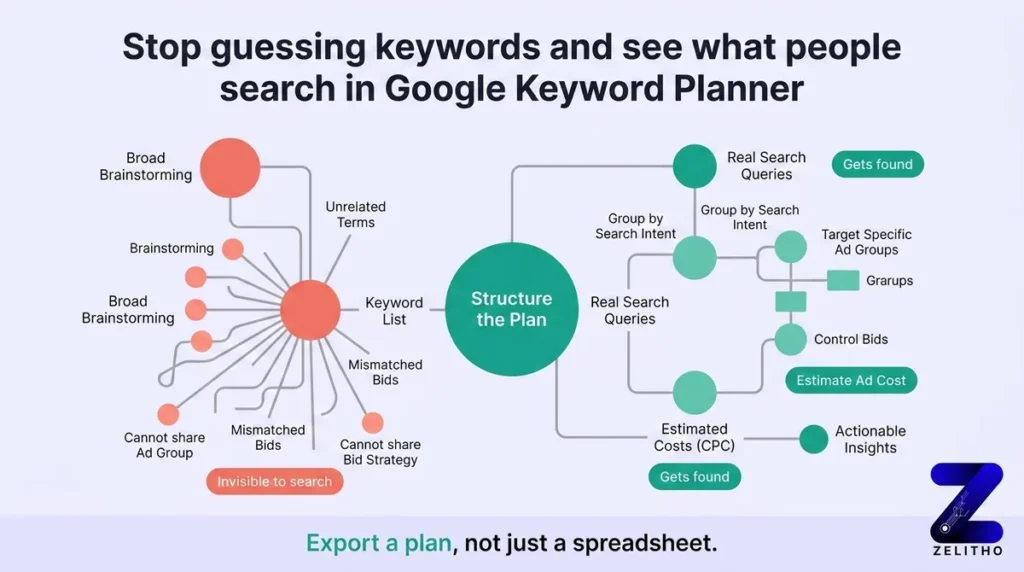 keyword estimation