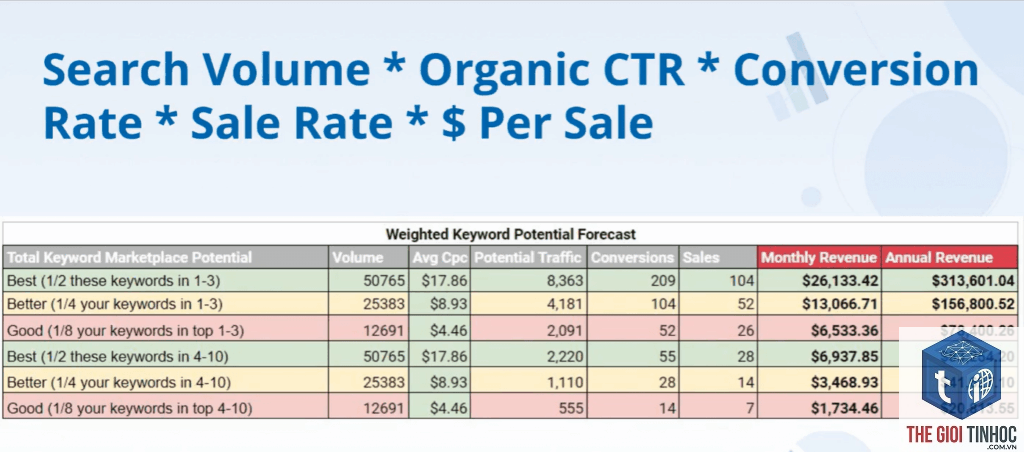 keyword forecasting