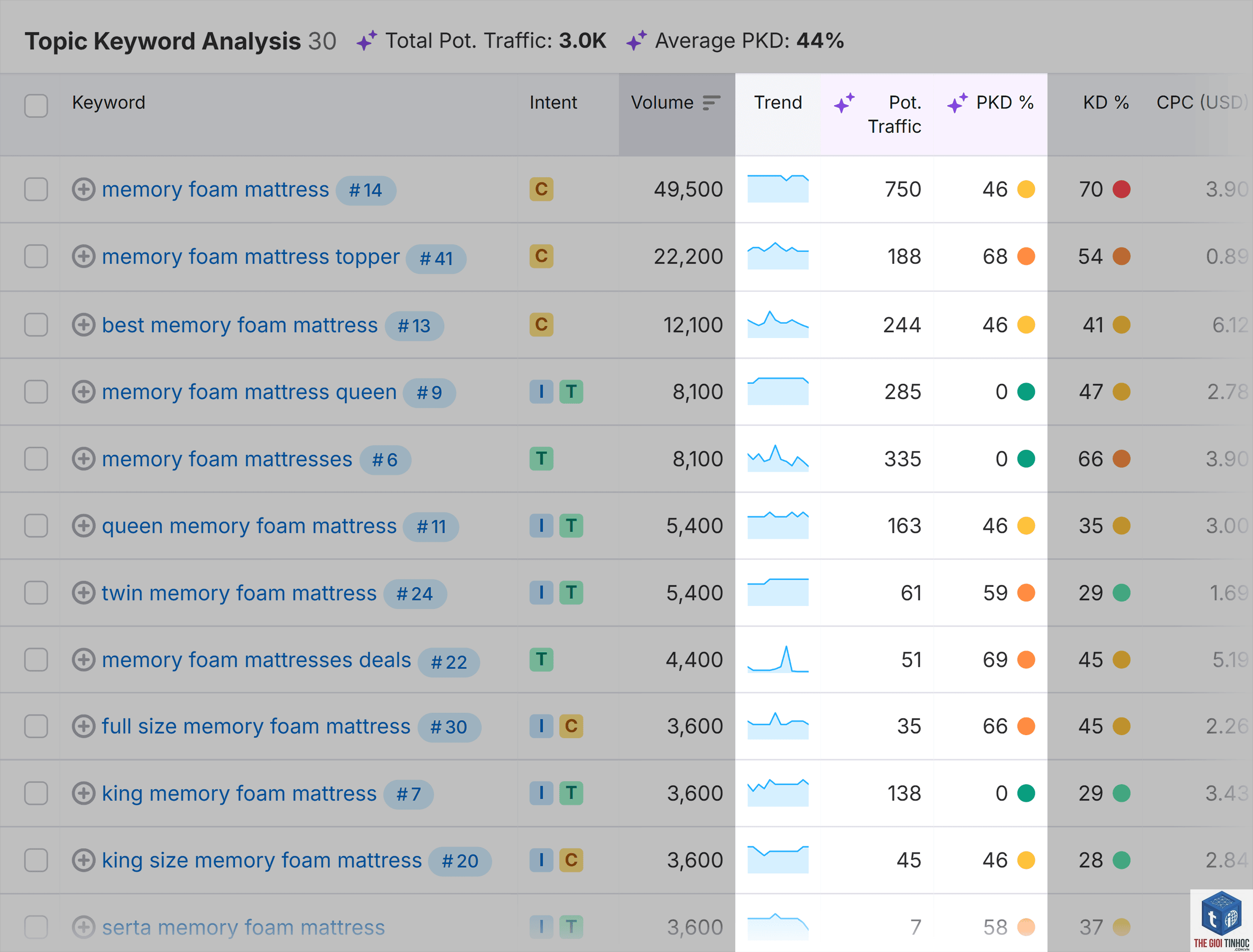 keyword forecasting seo - Image 4