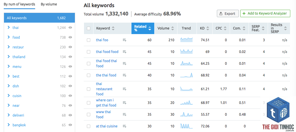 keyword grouping - Image 4