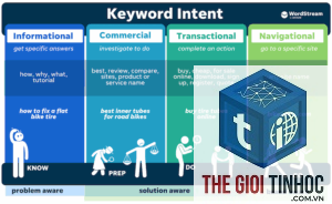 keyword intent